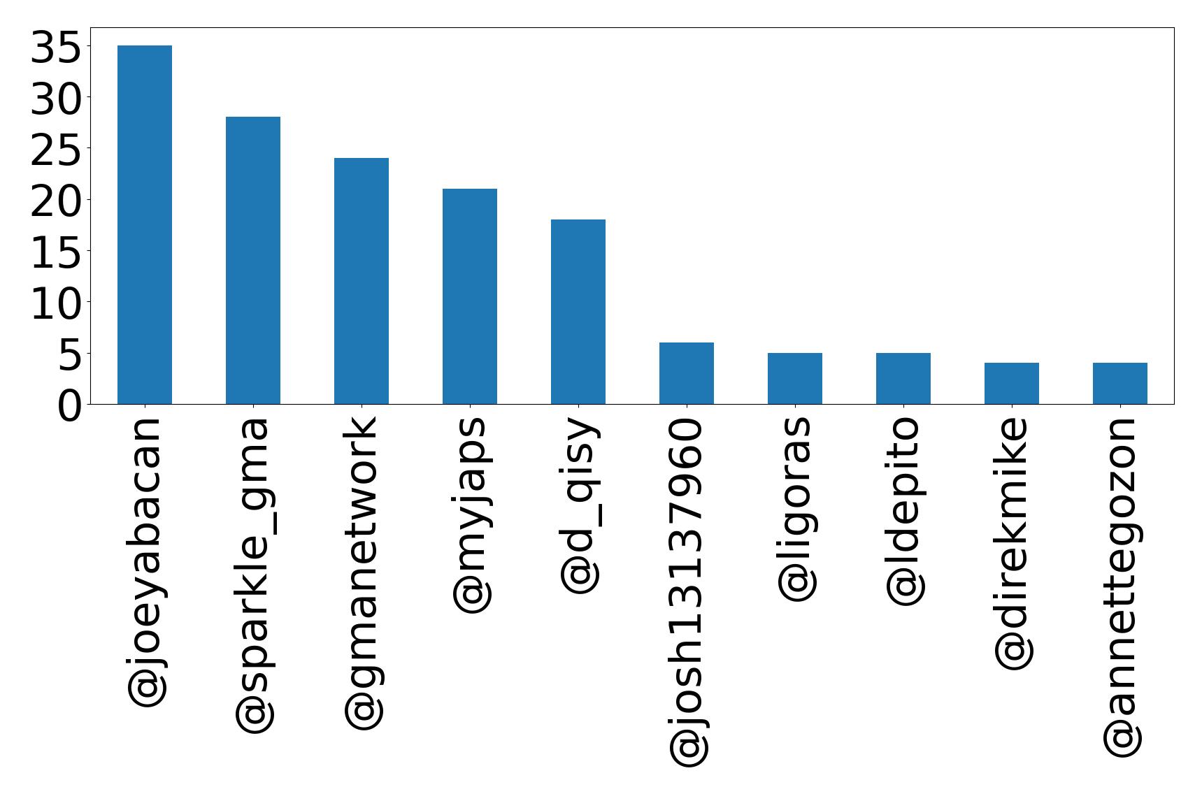 Top mention