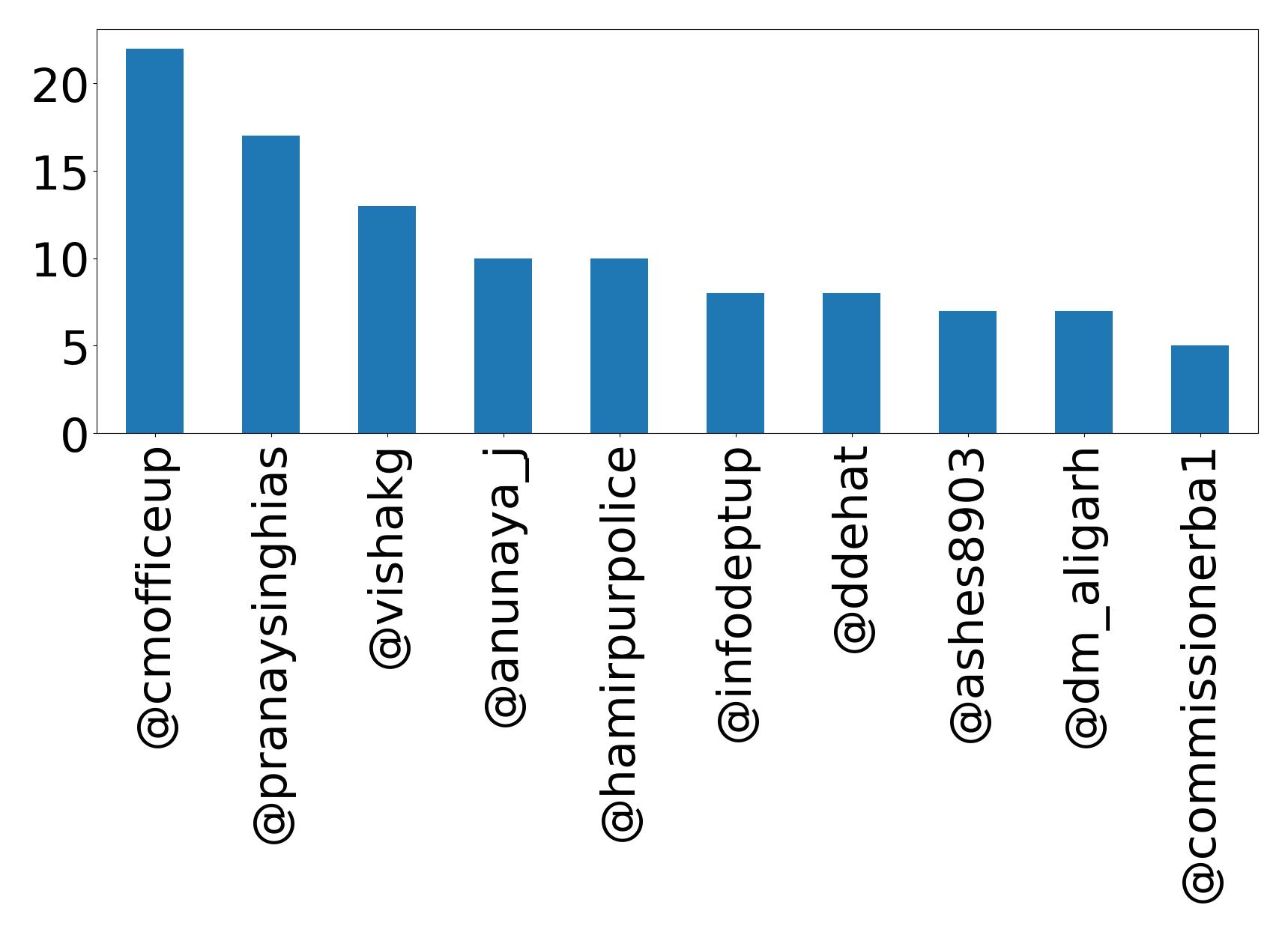 Top mentions