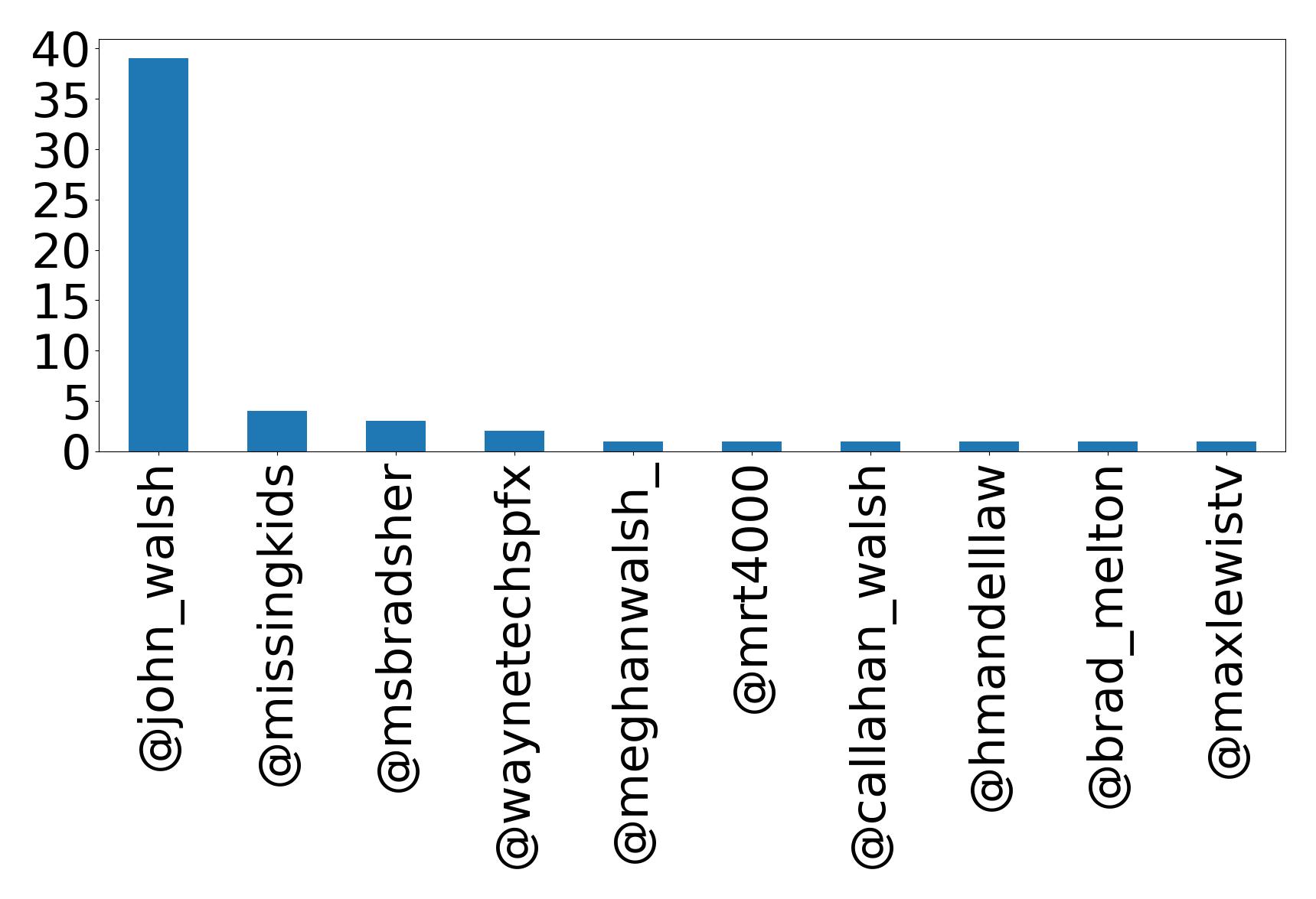 Top mentions