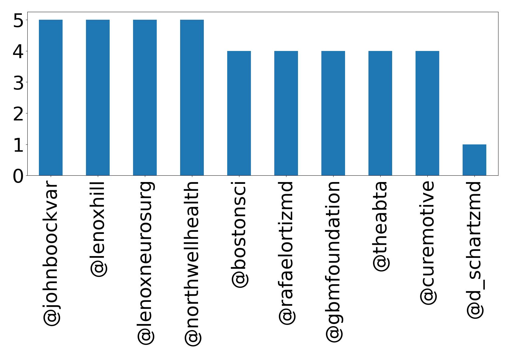 Top mention
