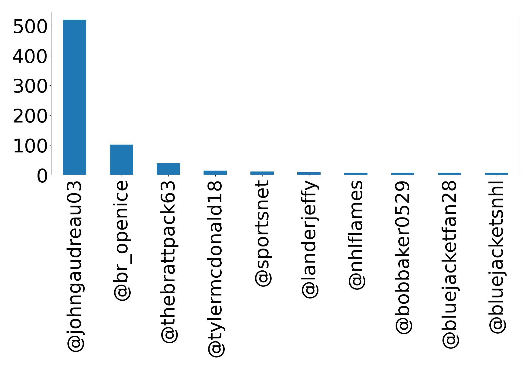 Top mention