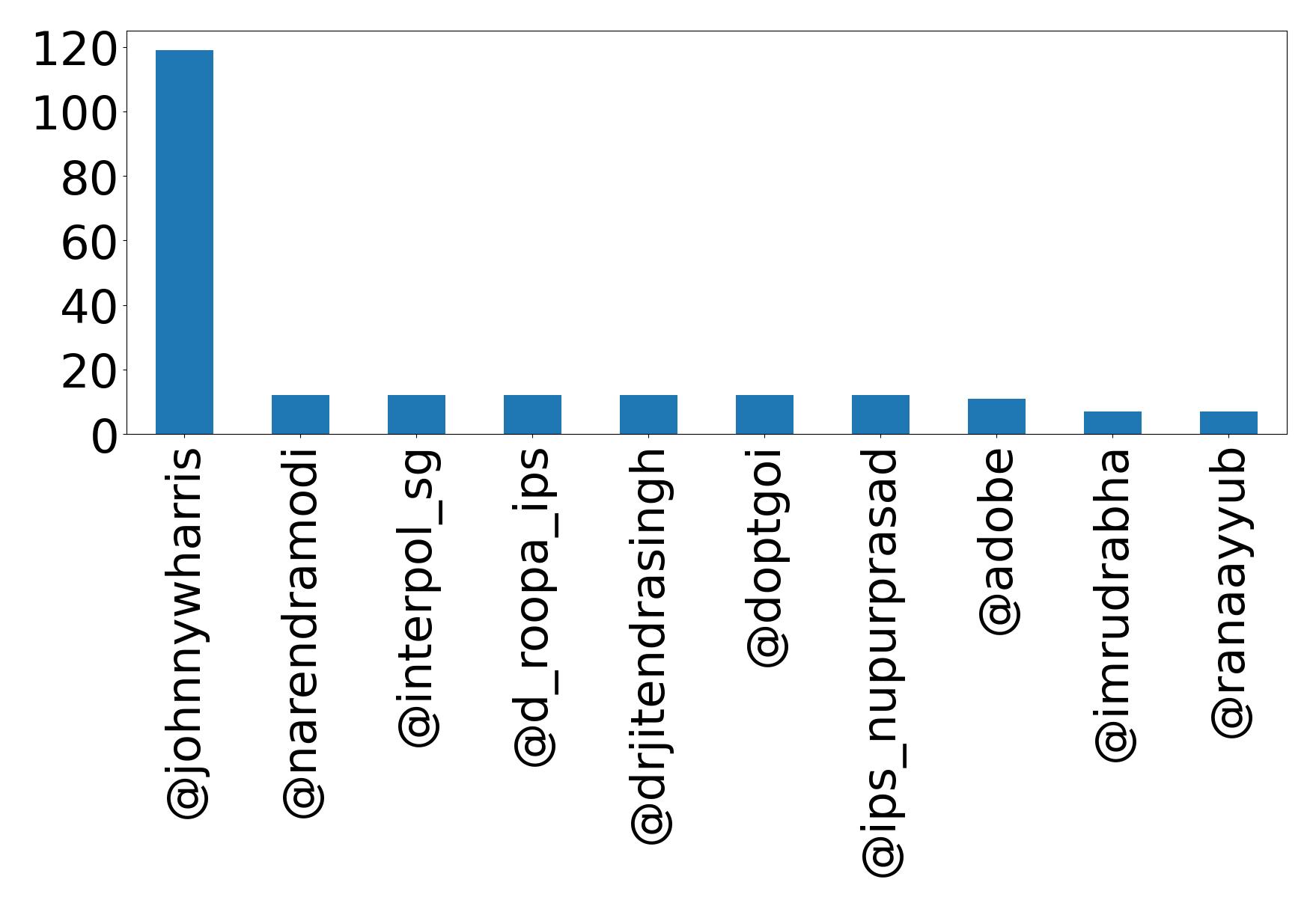 Top mentions