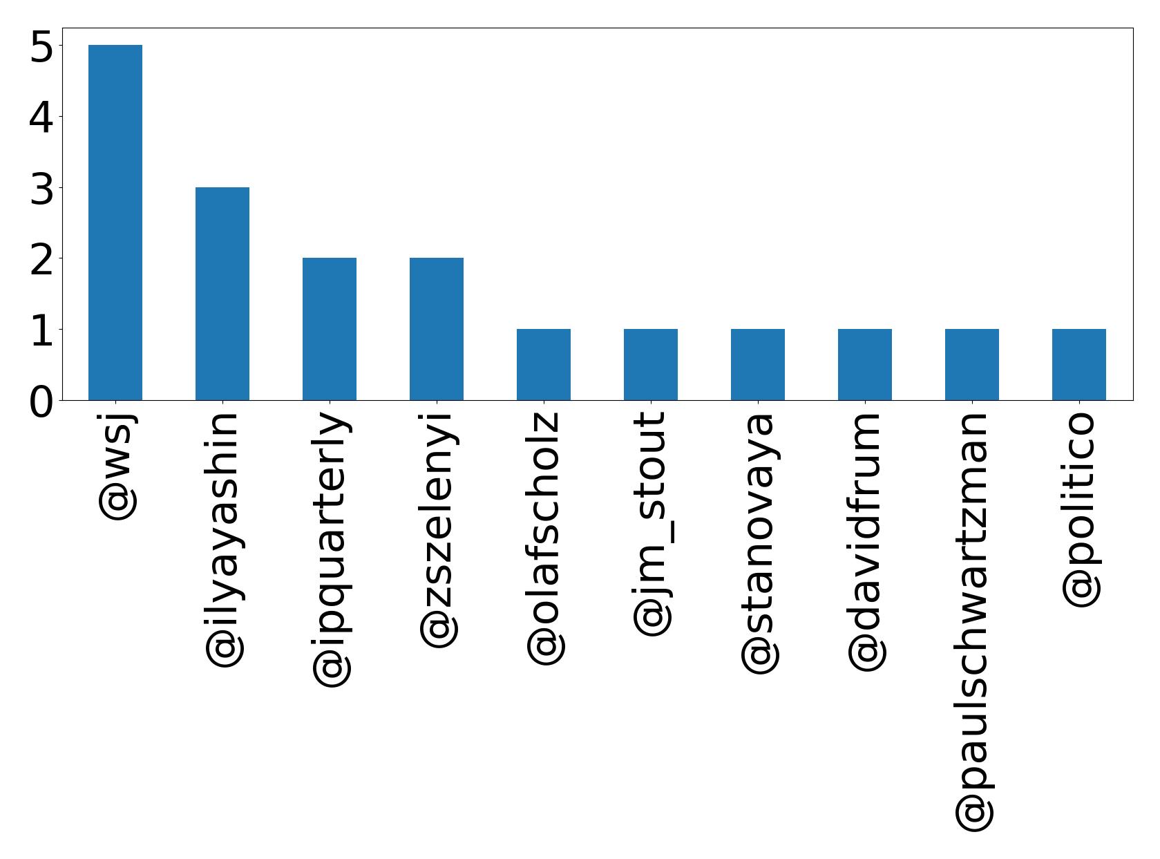 Top mentions