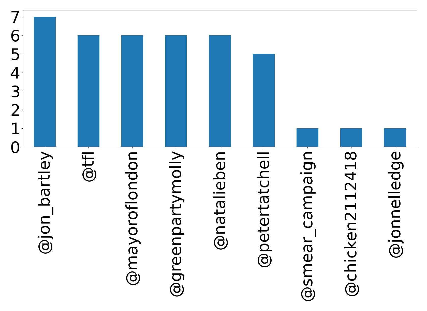 Top mentions