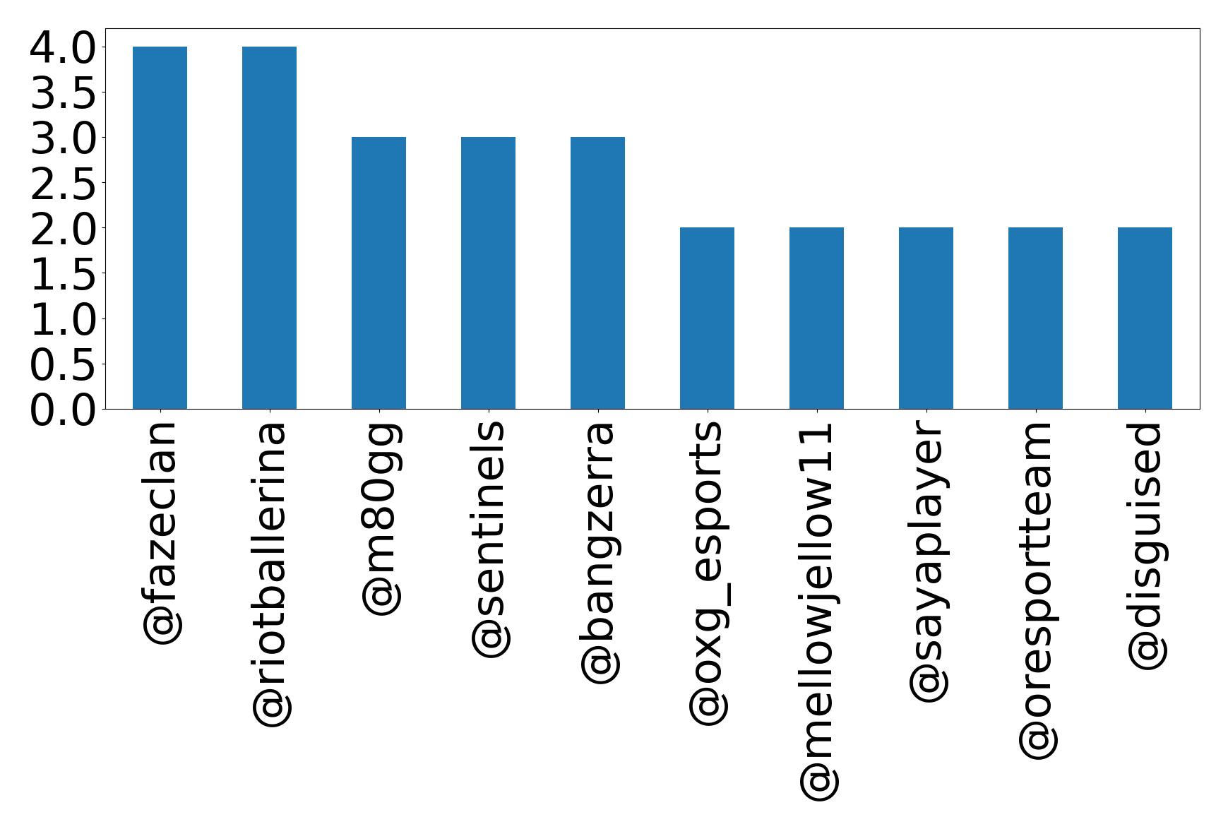Top mentions