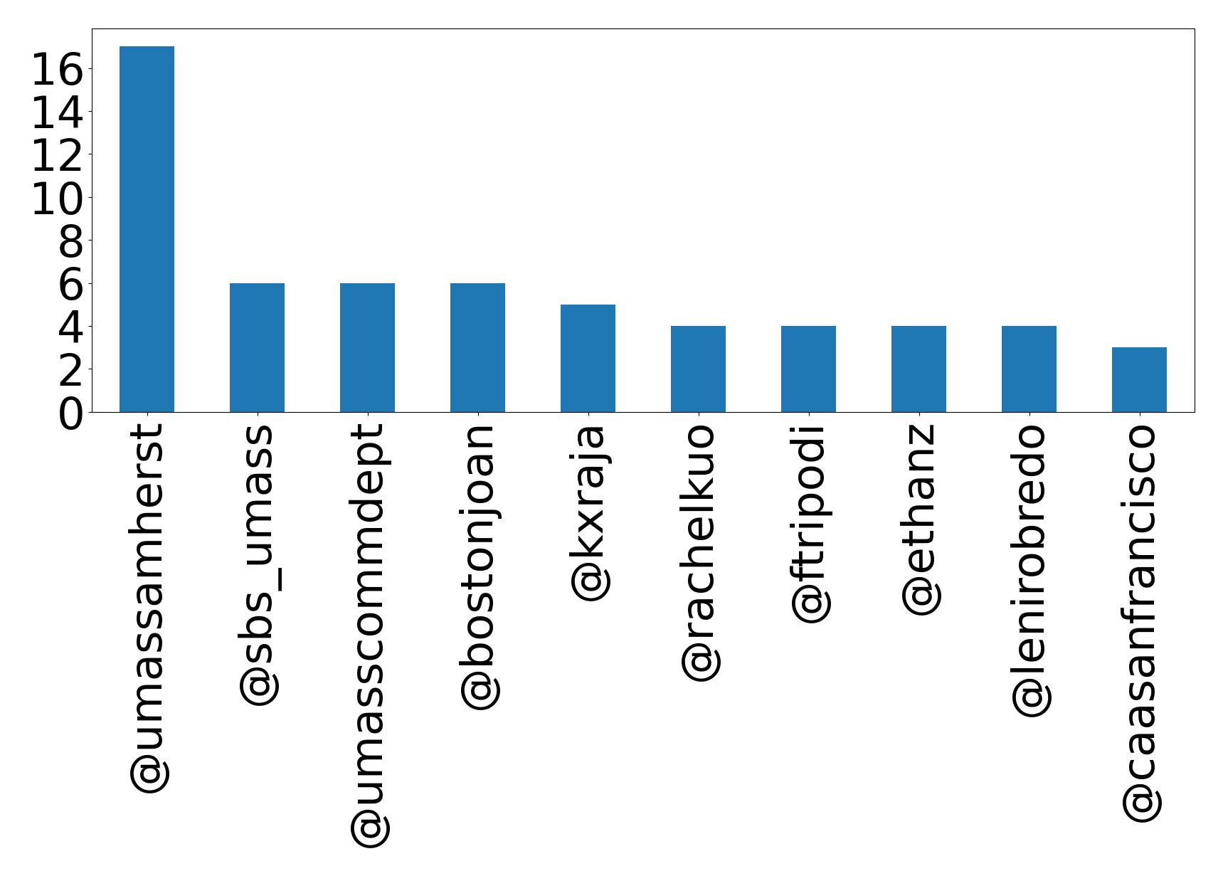 Top mentions