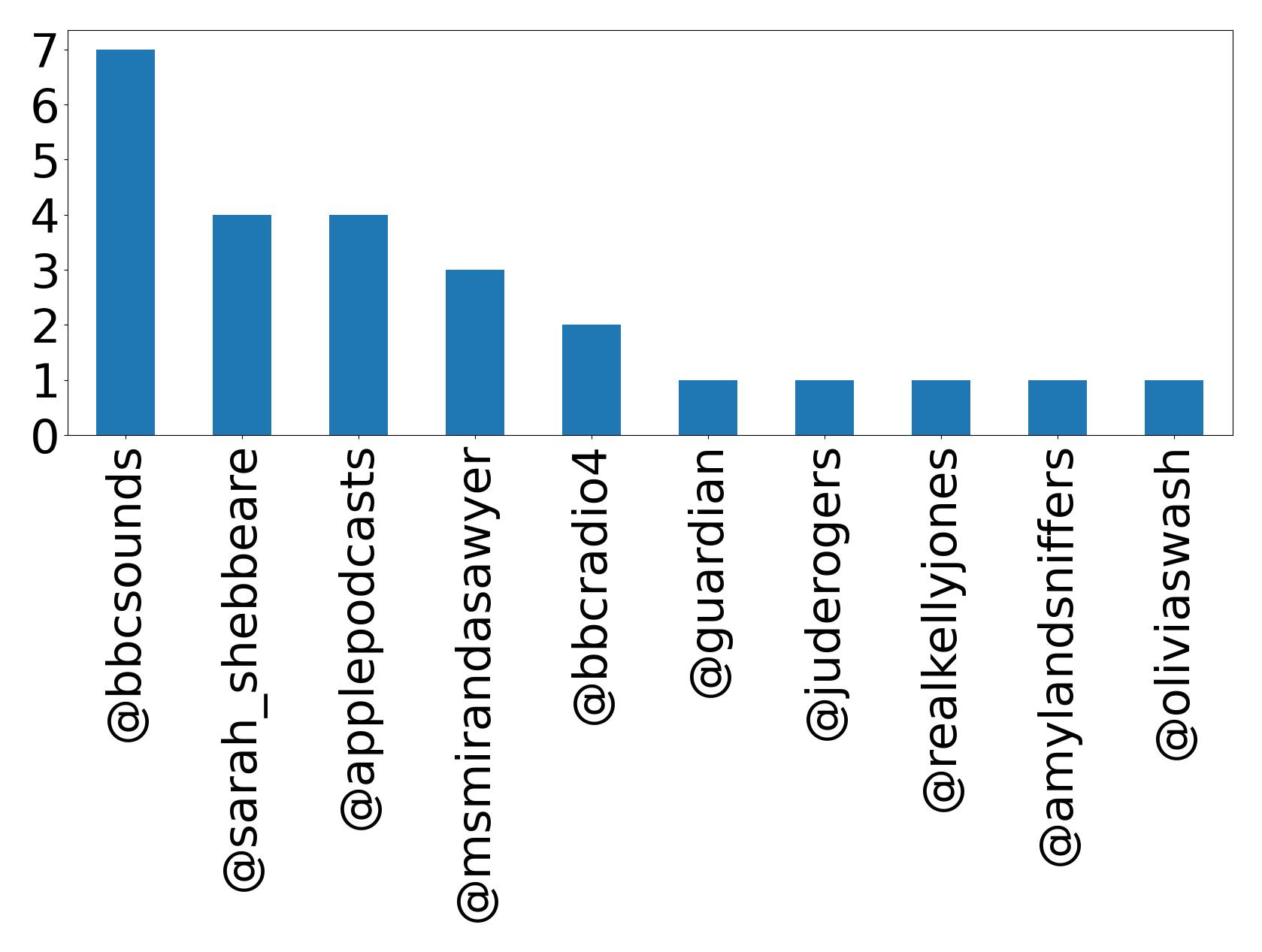 Top mentions