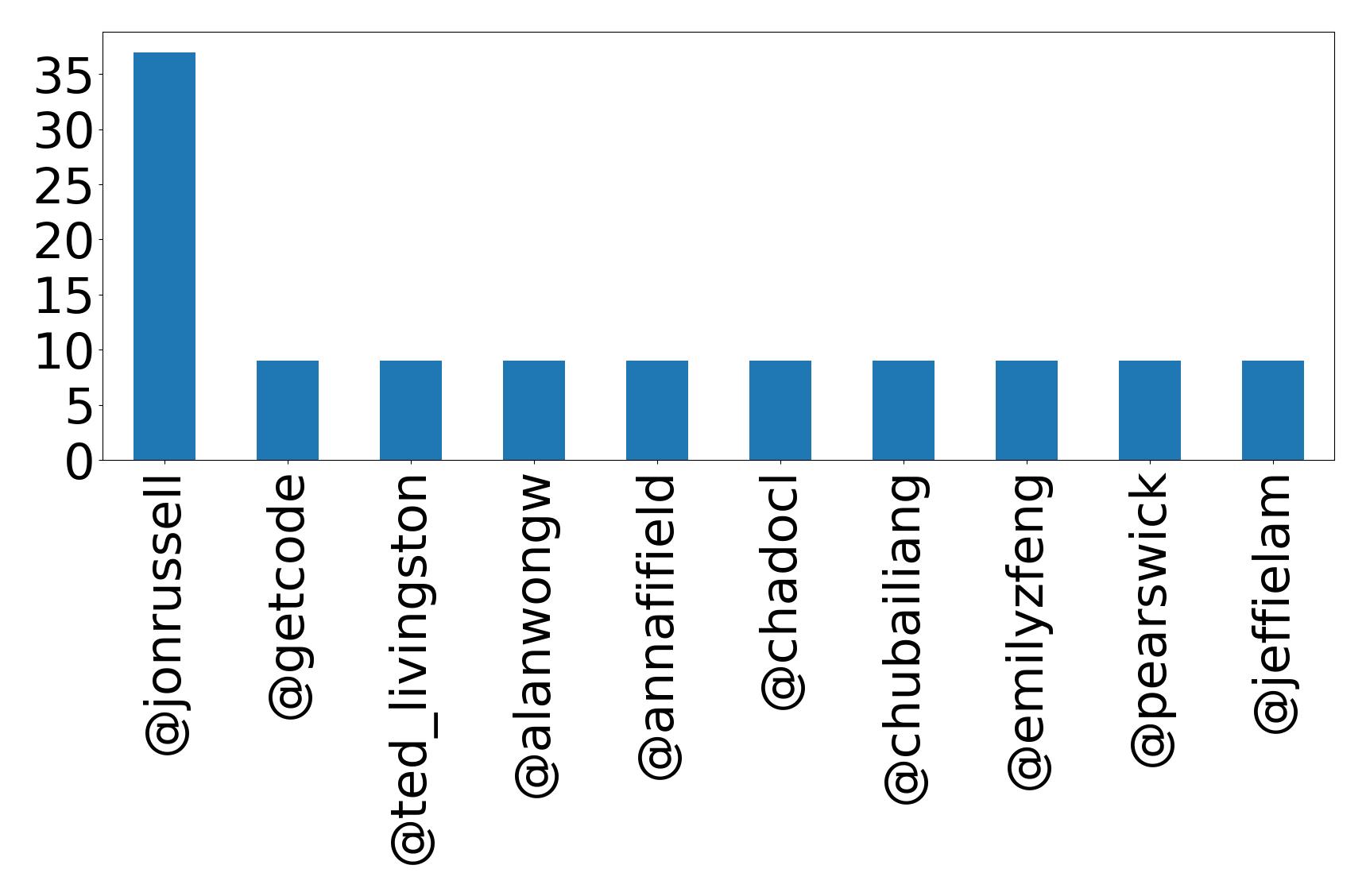 Top mentions