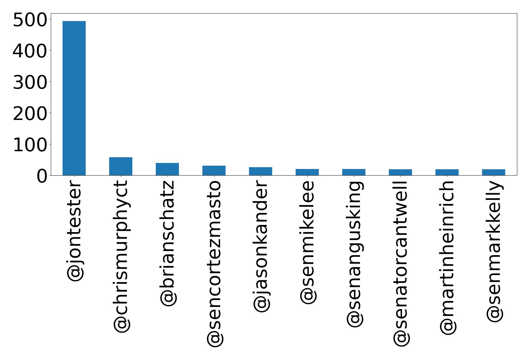 Top mentions