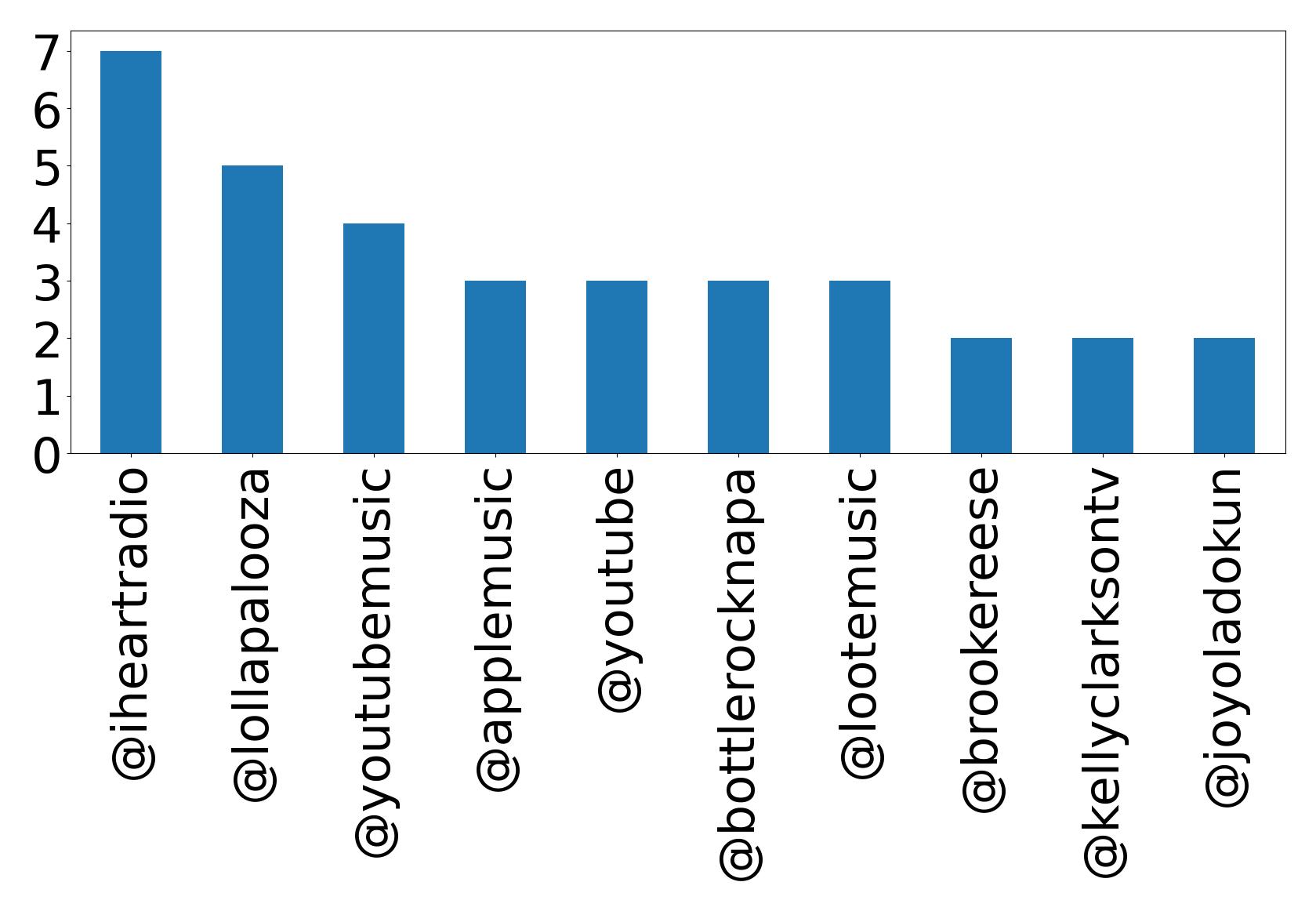 Top mentions