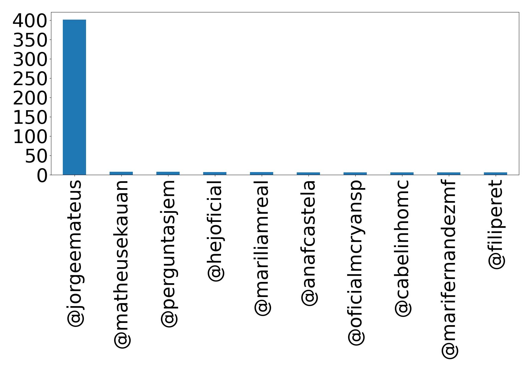 Top mentions