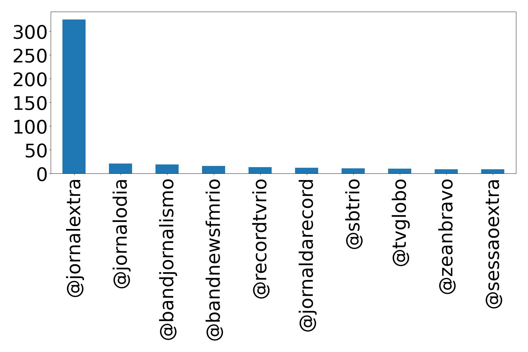 Top mentions