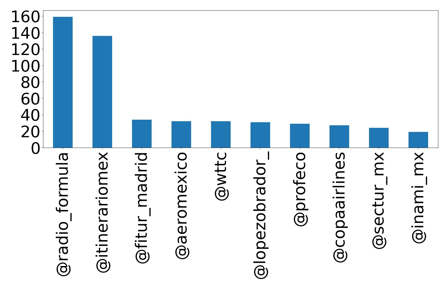 Top mentions