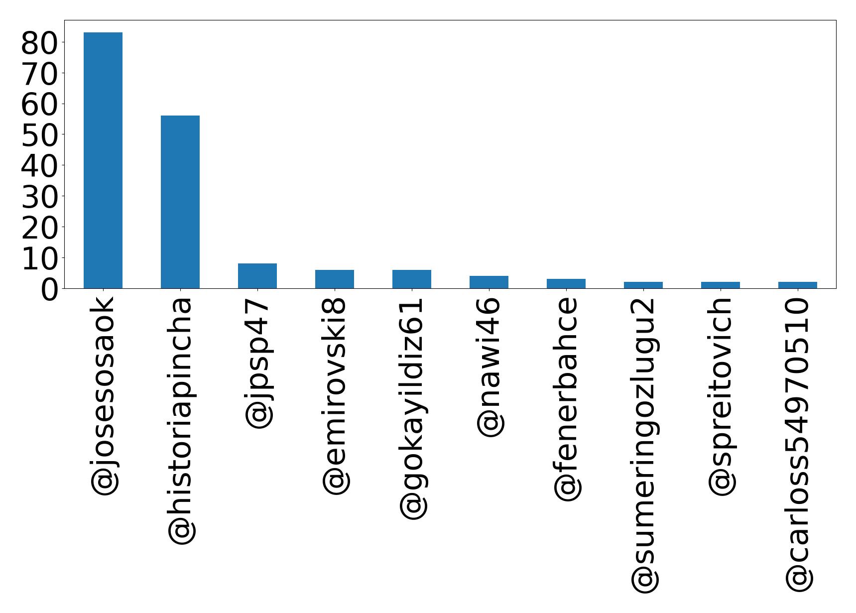 Top mentions