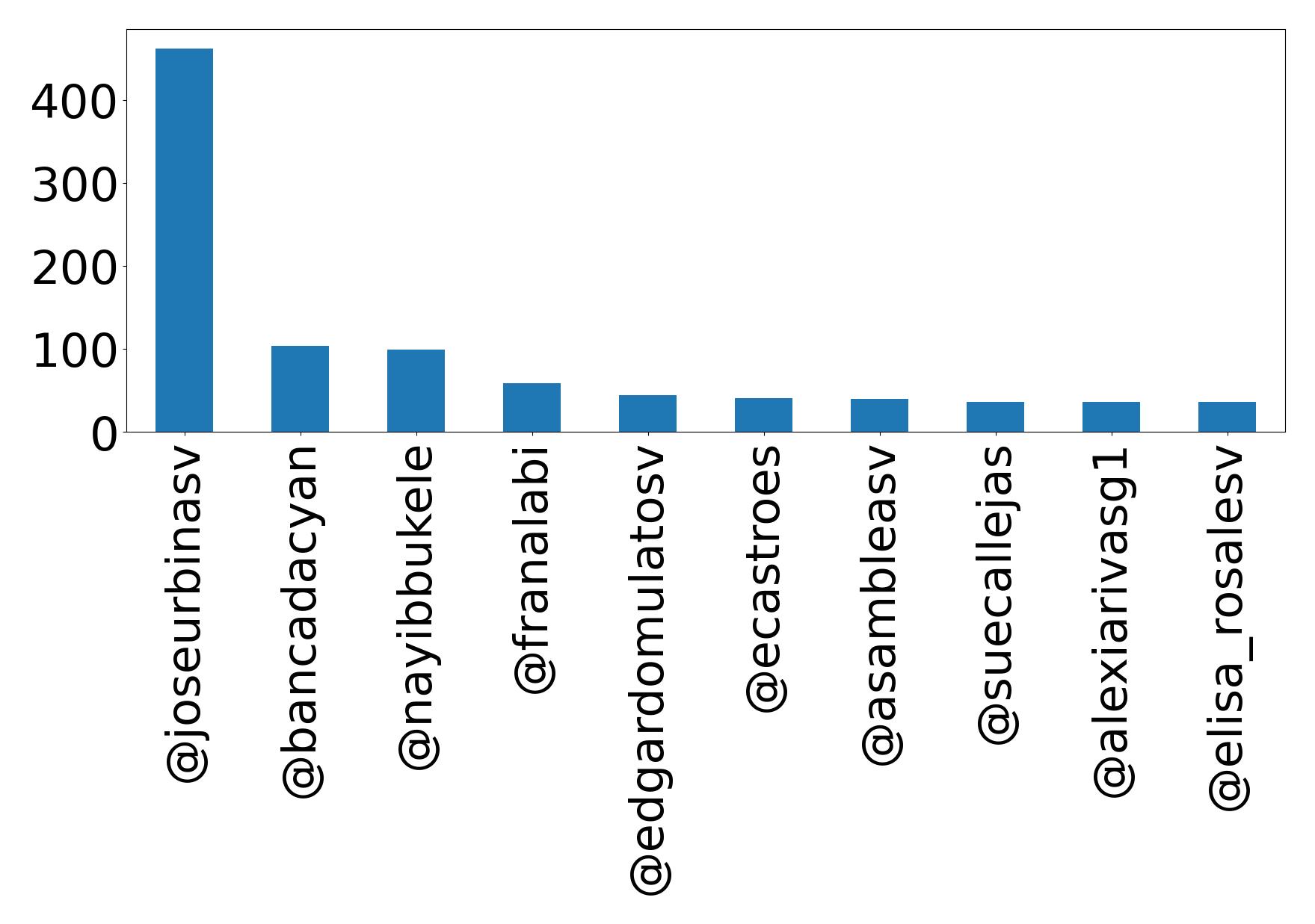 Top mention