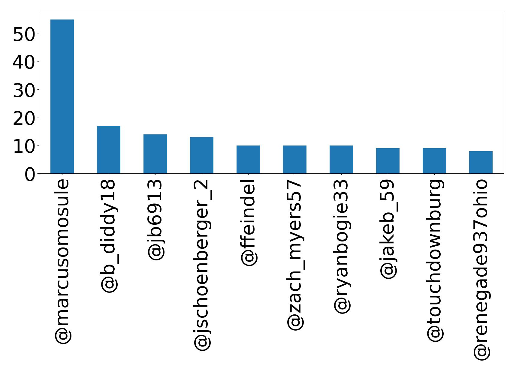 Top mentions