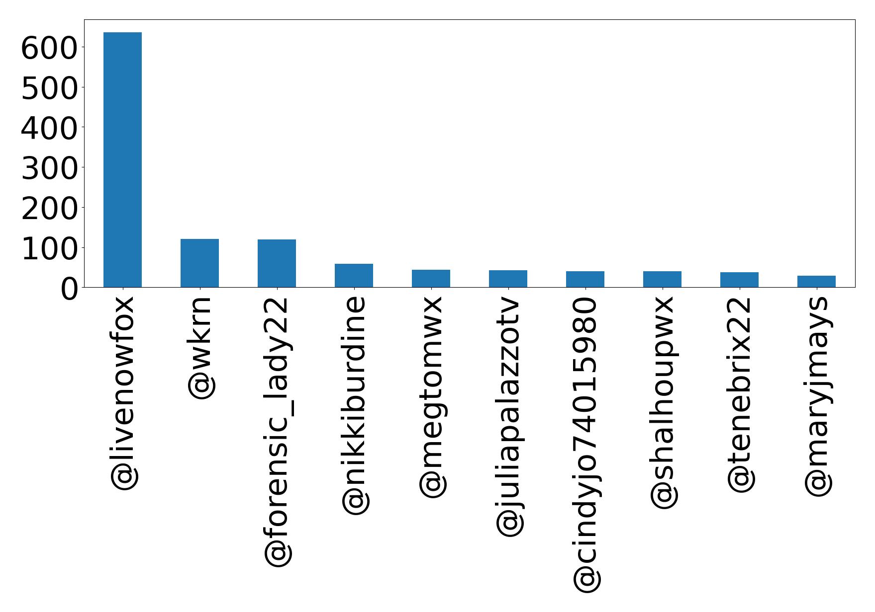 Top mentions