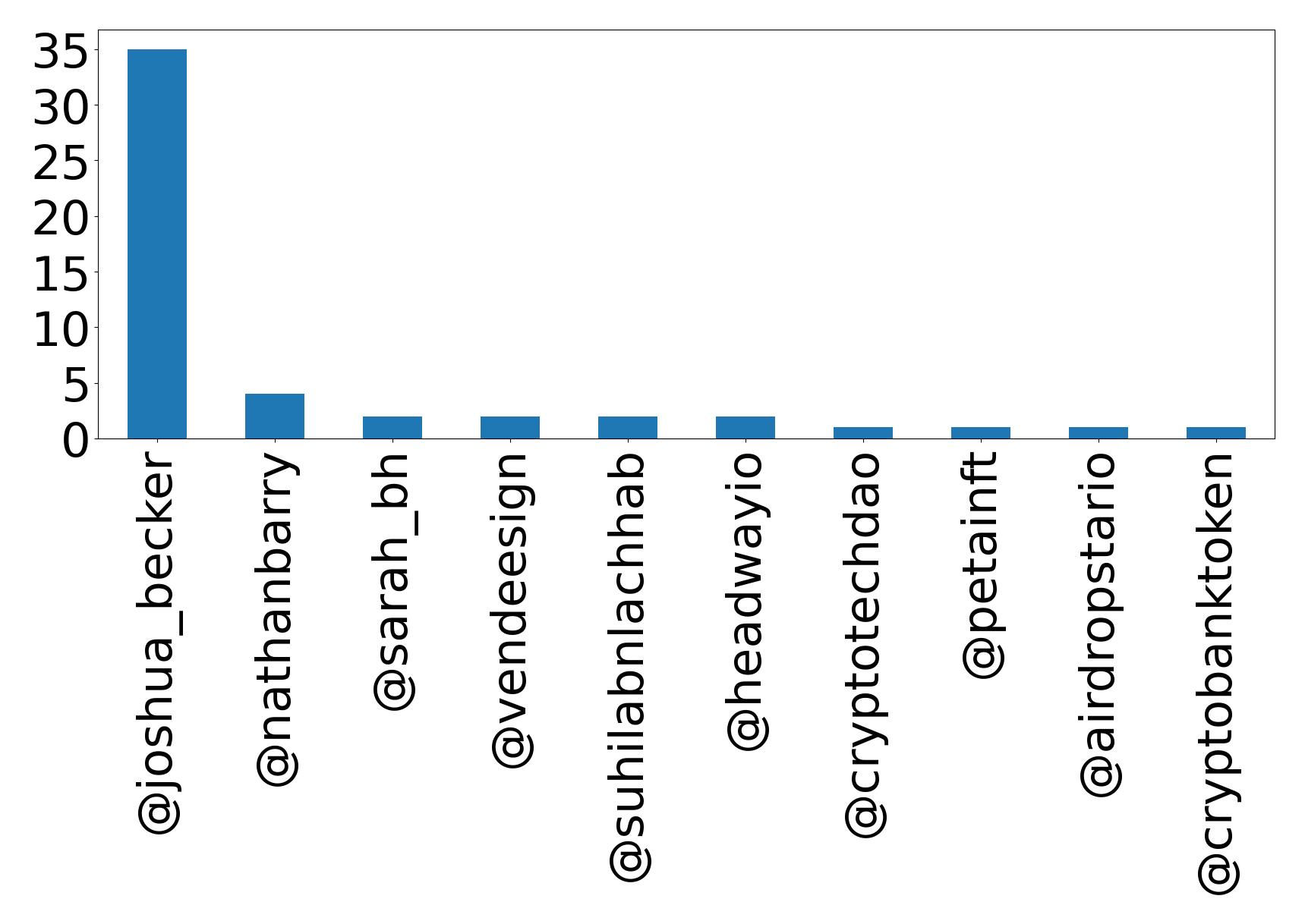 Top menções