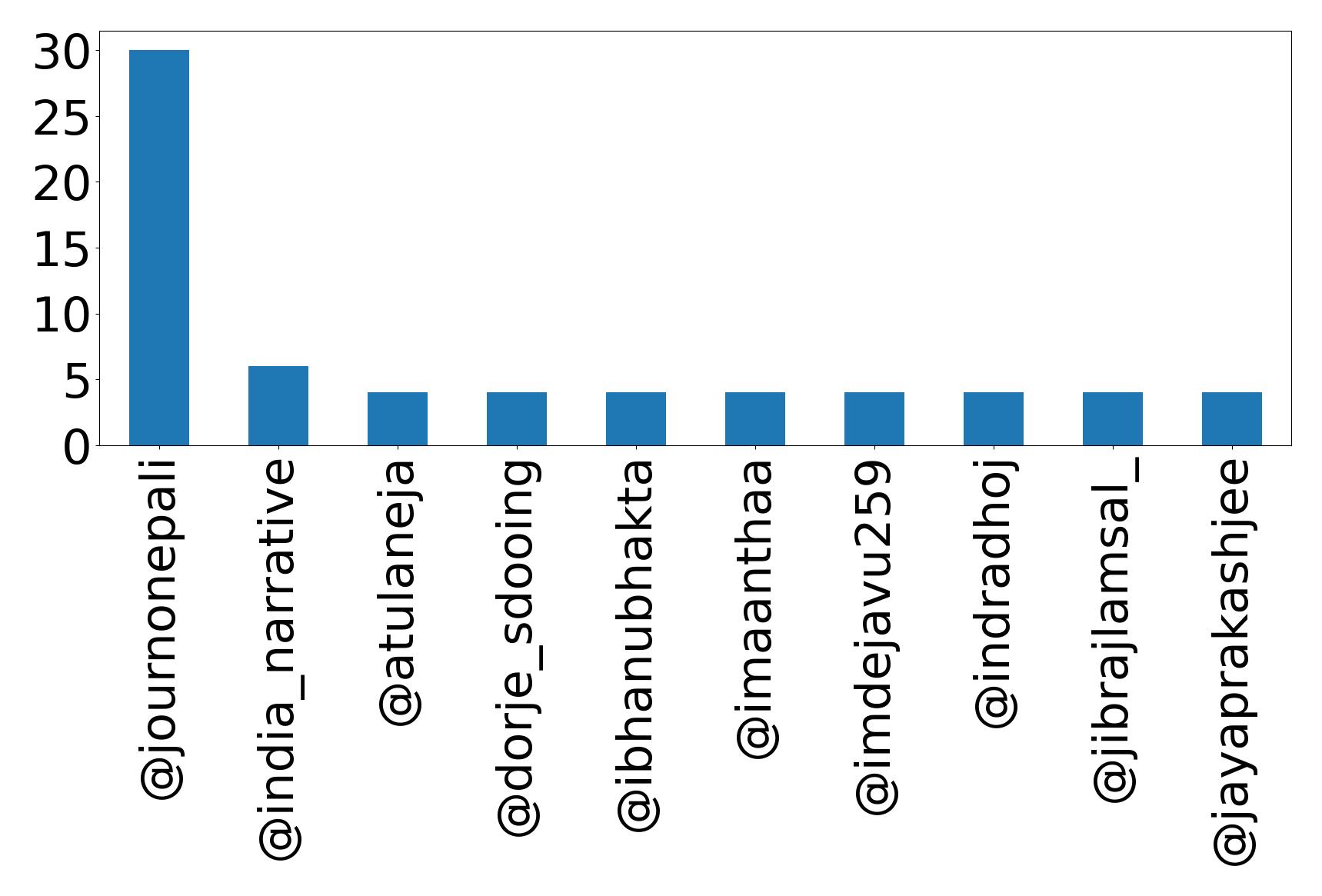 Top mention