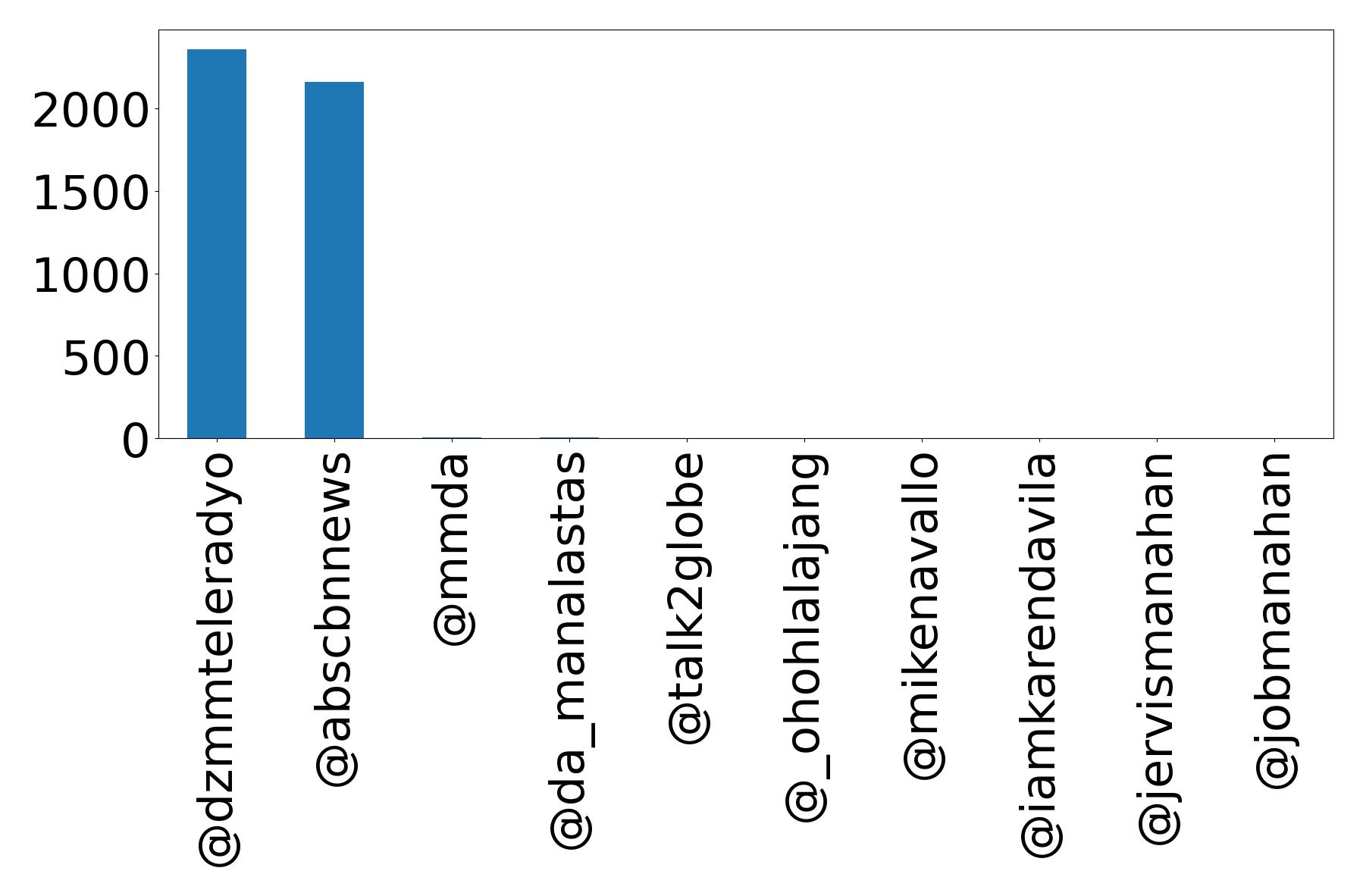 Top mentions