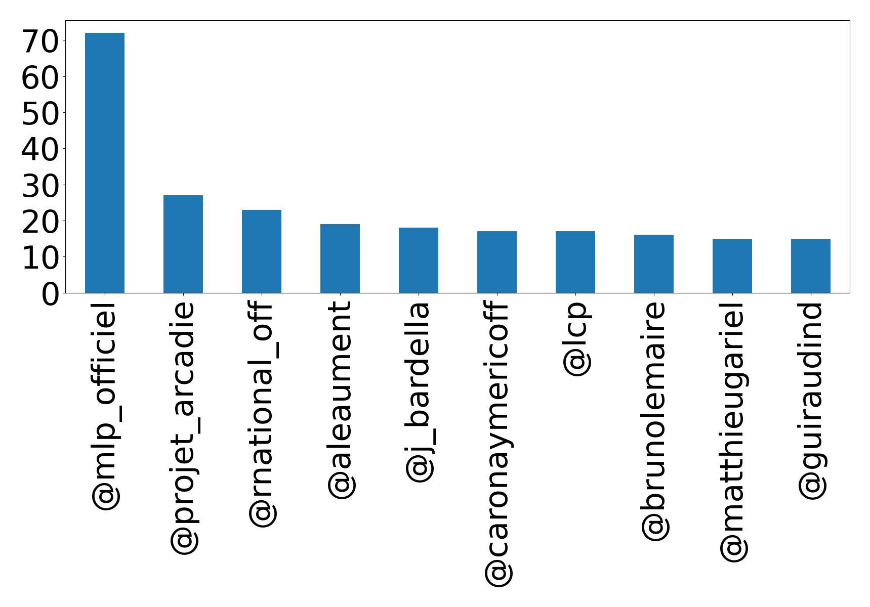 Top mentions