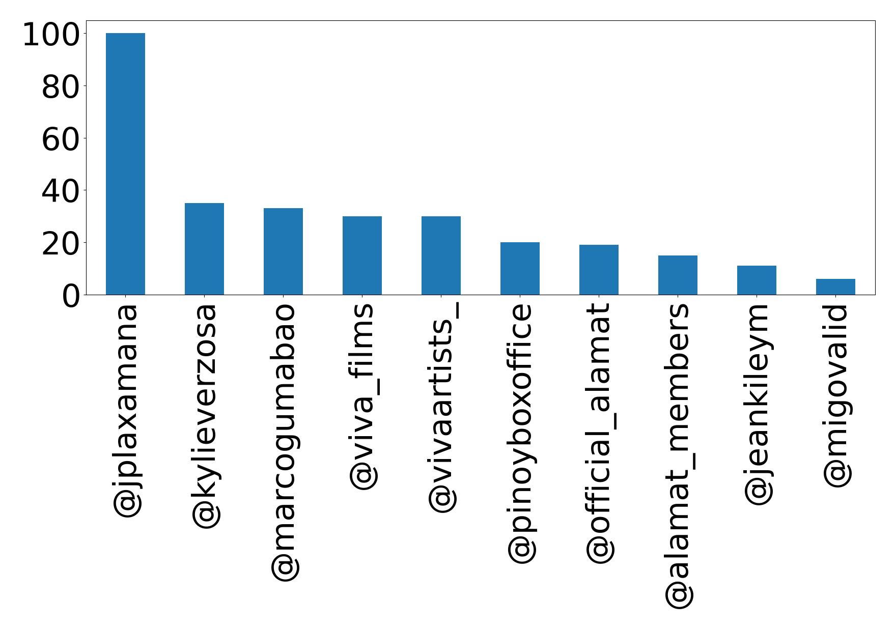 Top mentions