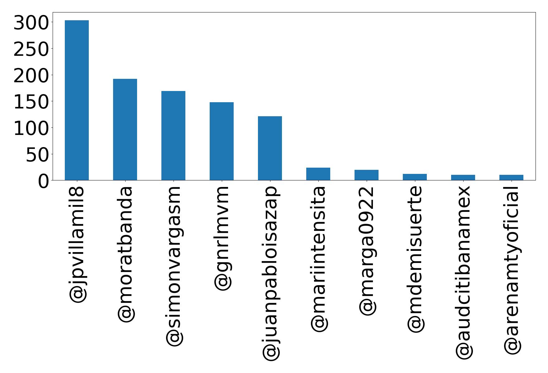 Top mentions