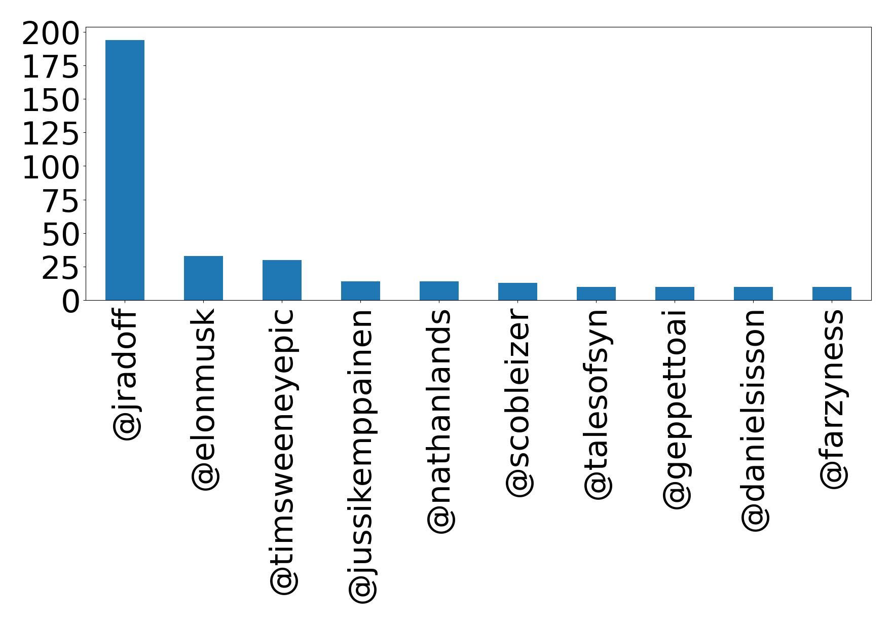 Top mention