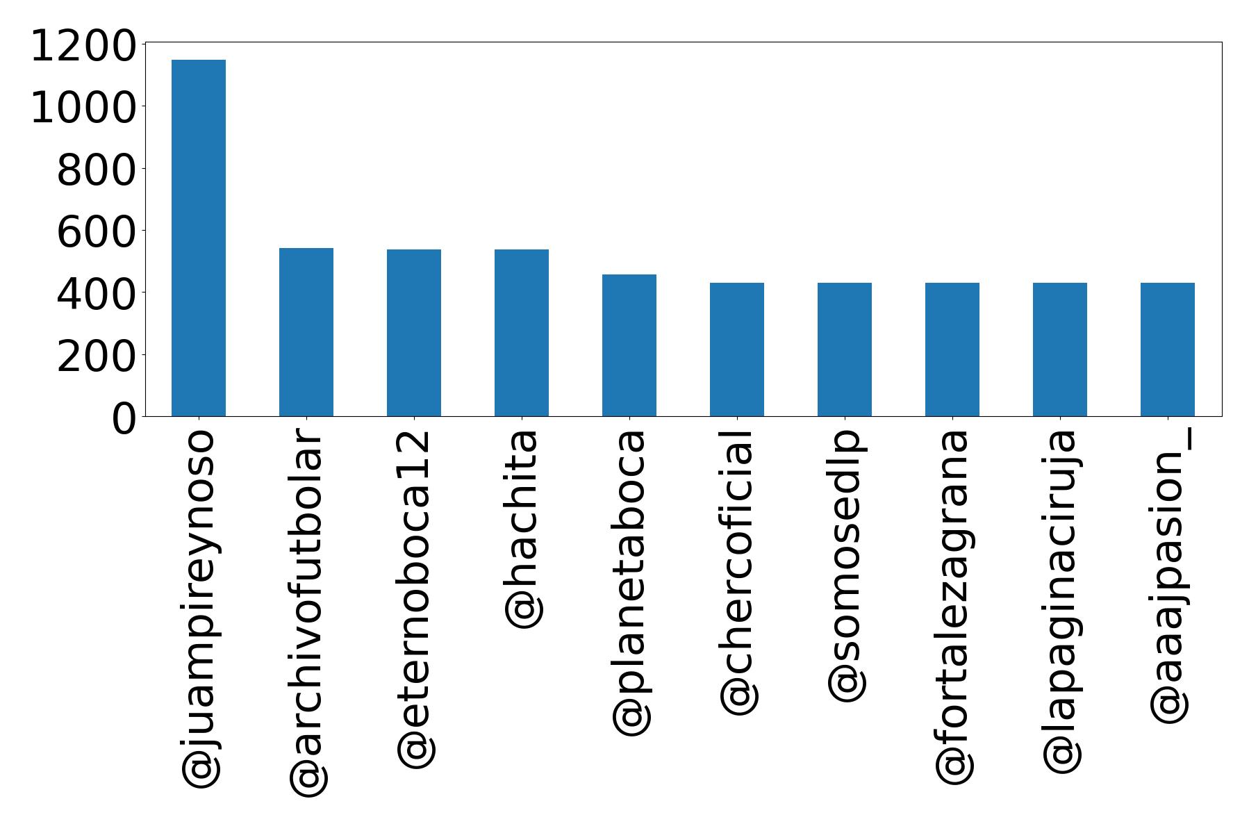 Top mentions