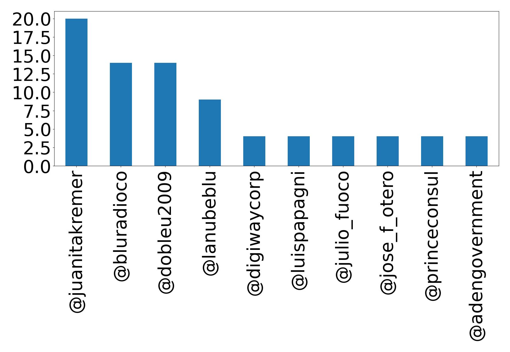 Top mentions