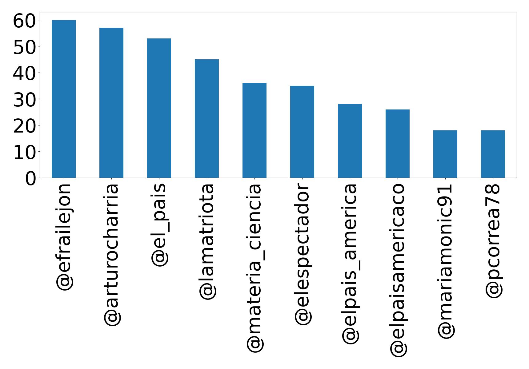 Top mentions