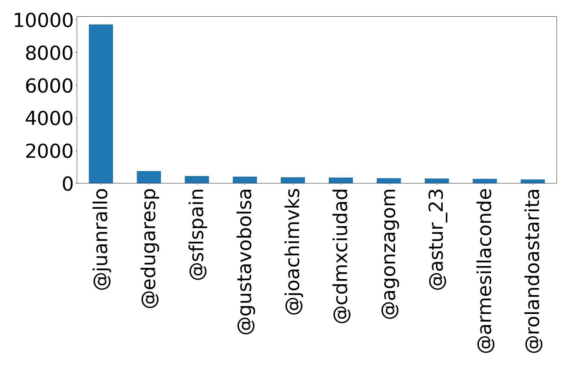 Top mentions