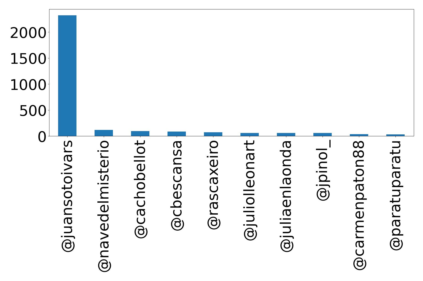 Top mentions