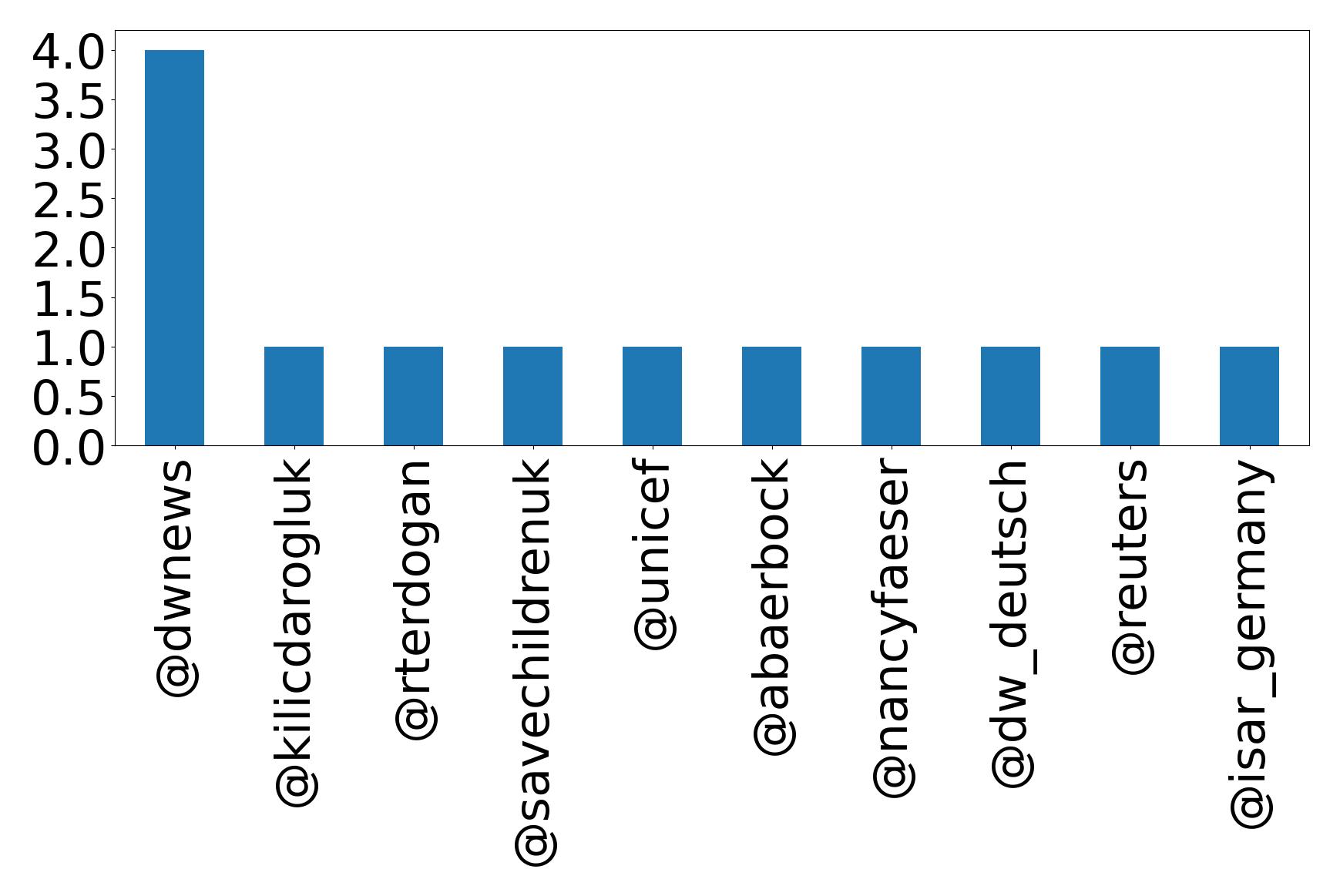 トップメンション