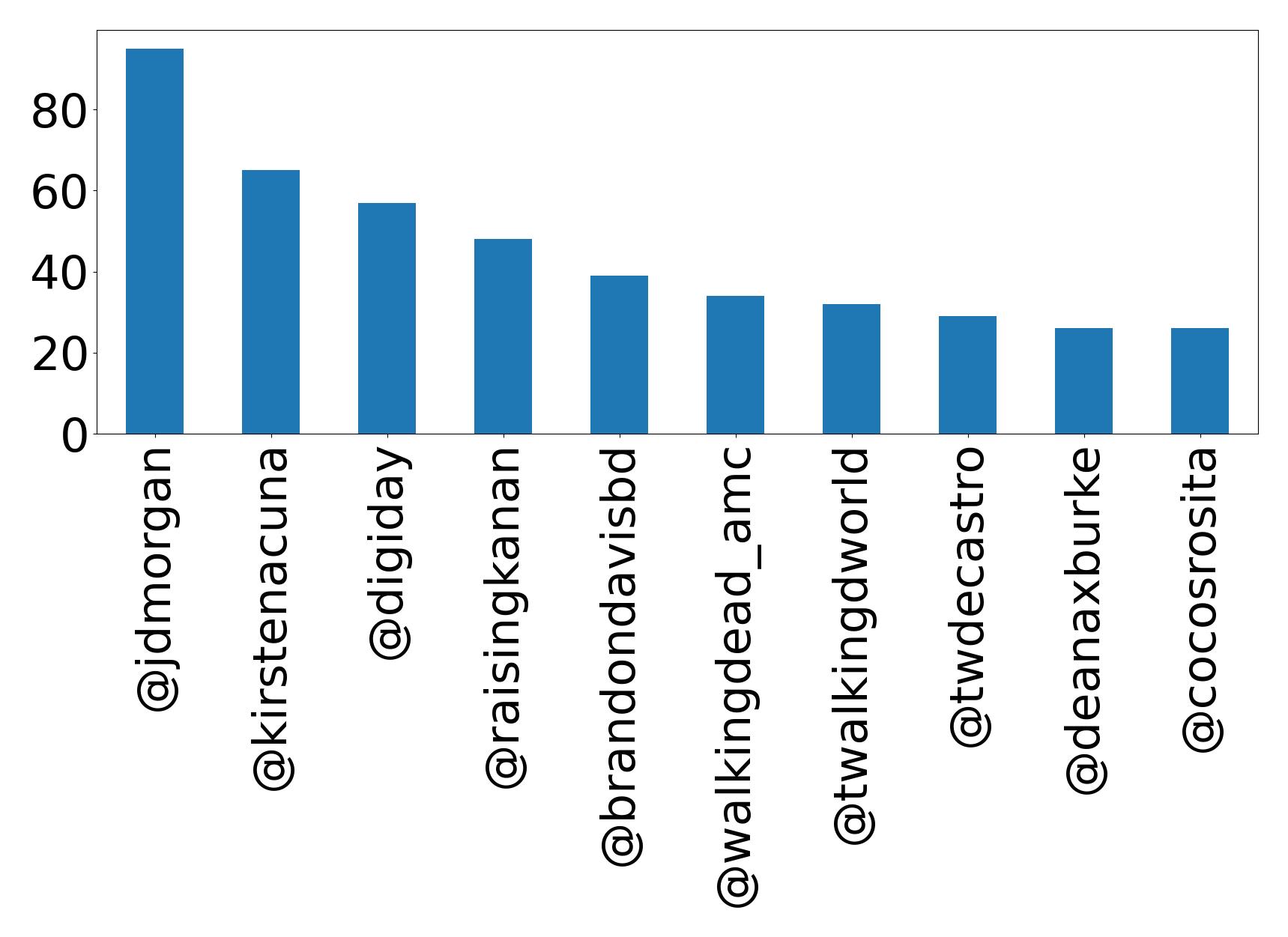 Top mentions