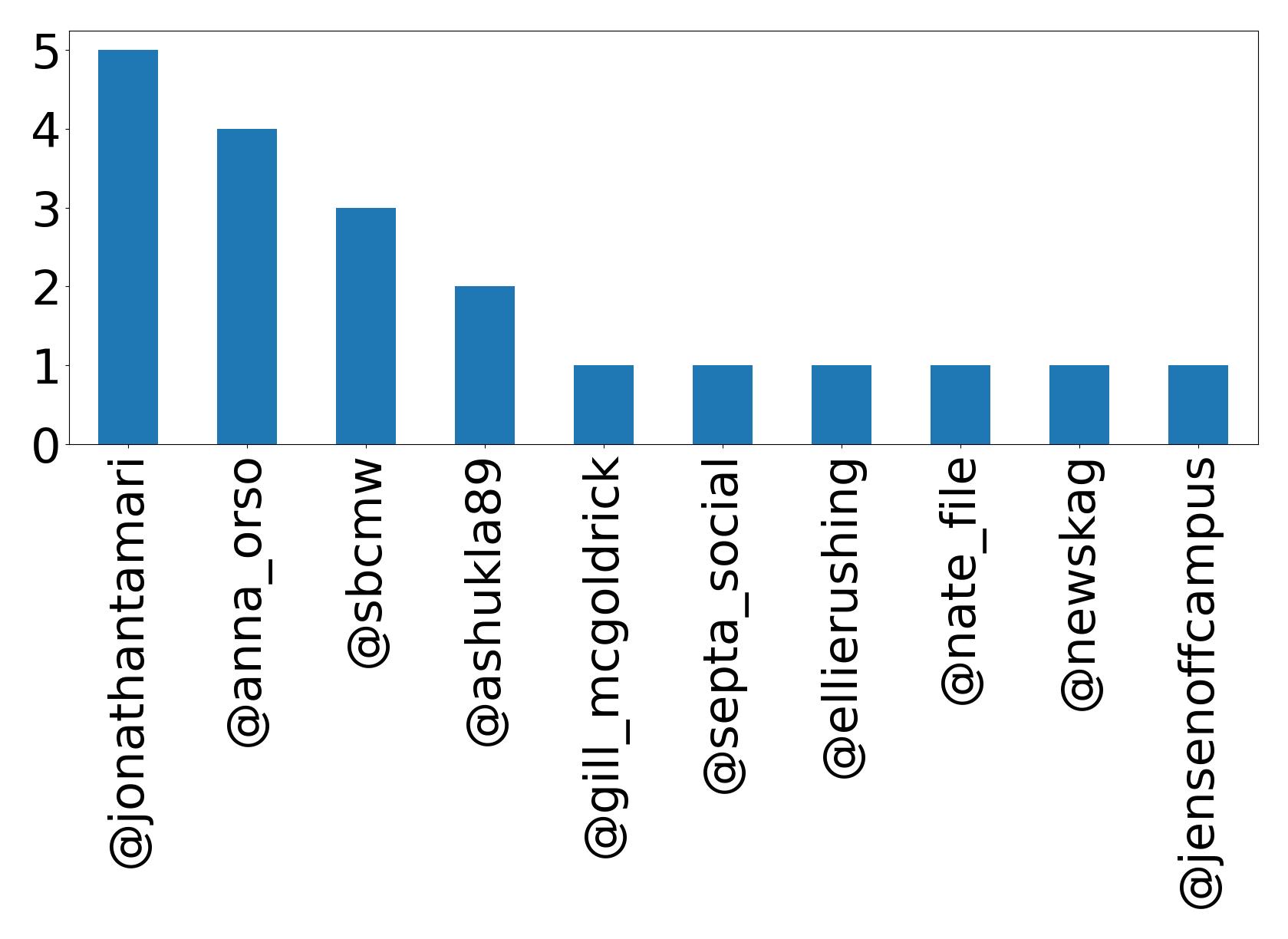 Top mentions