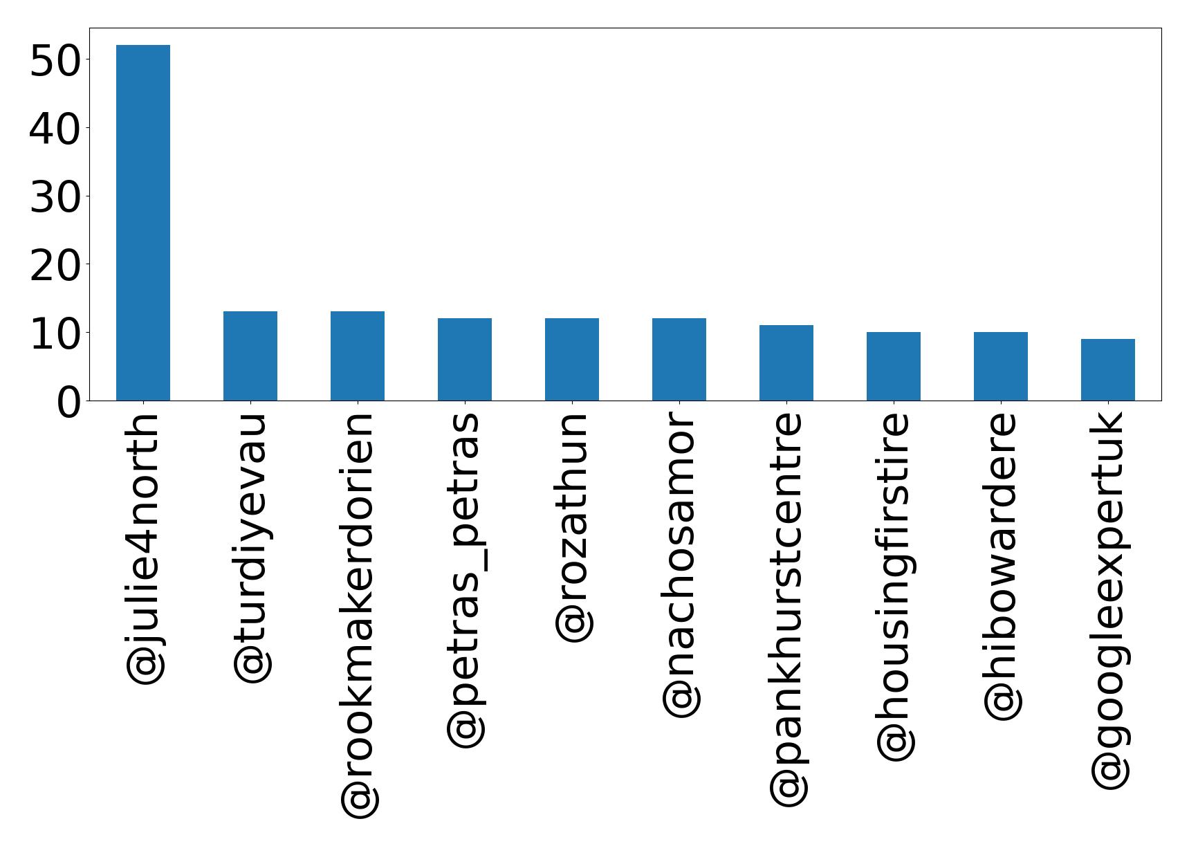 Top mentions