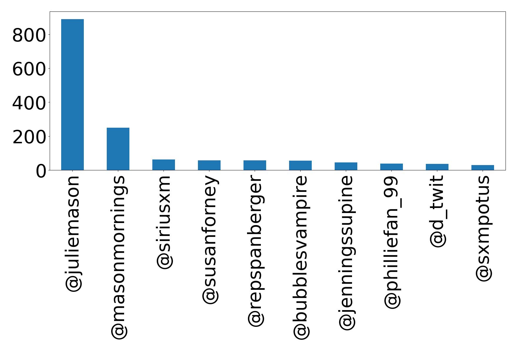 Top mentions