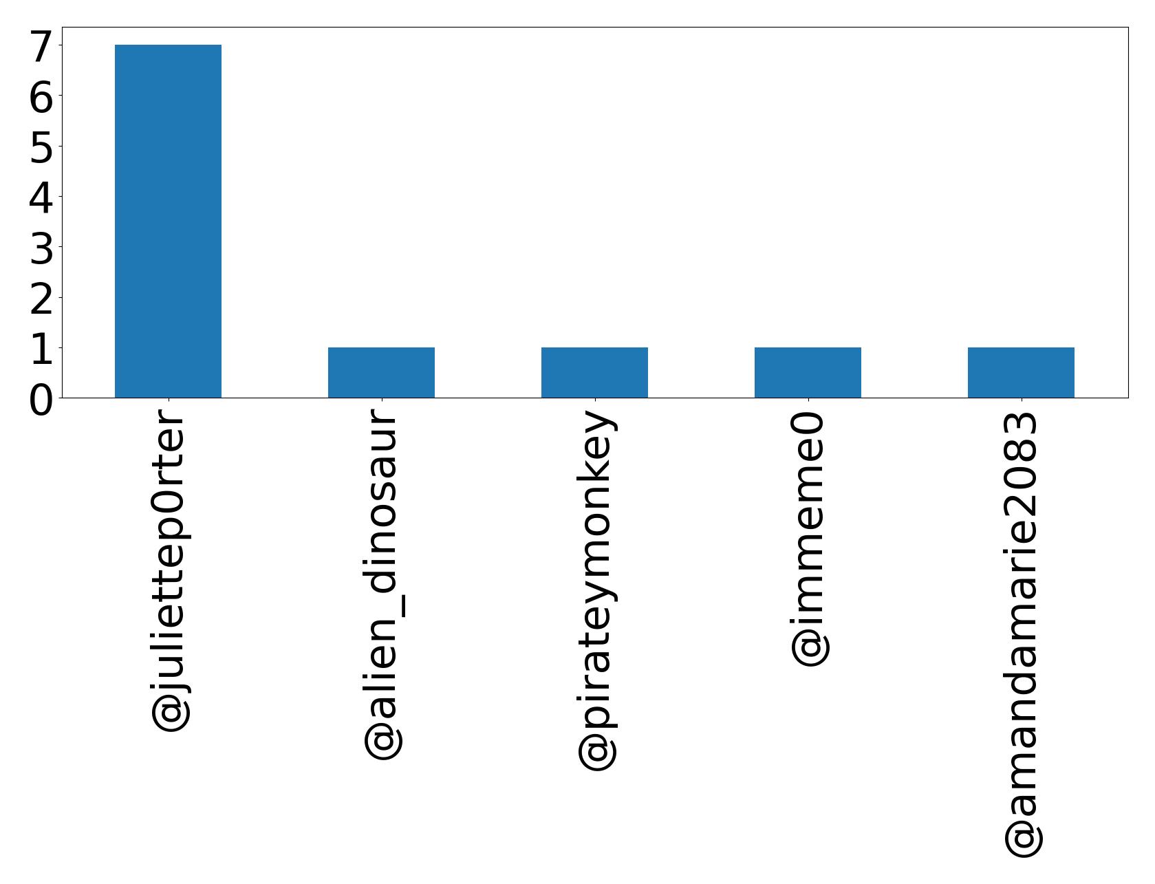Top mention
