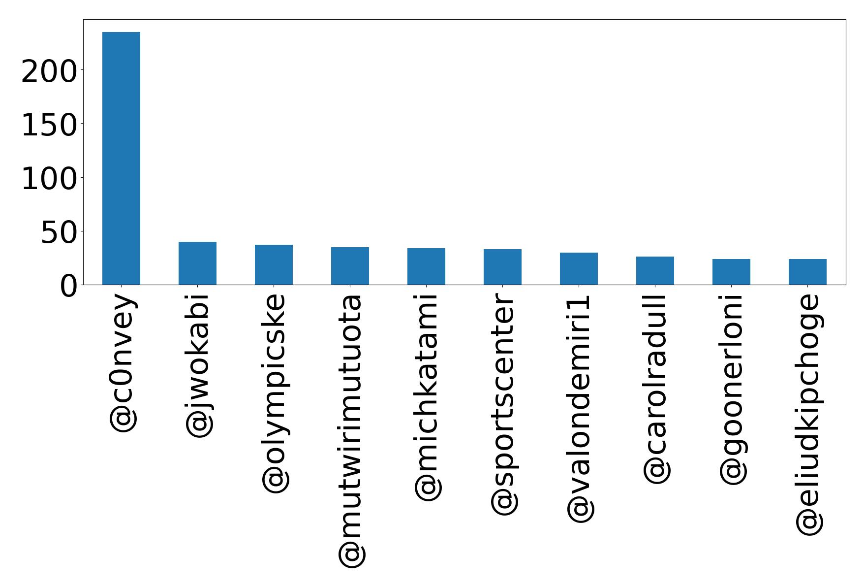 Top mentions