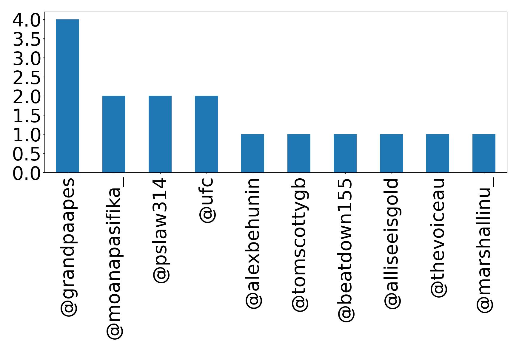 Top mentions