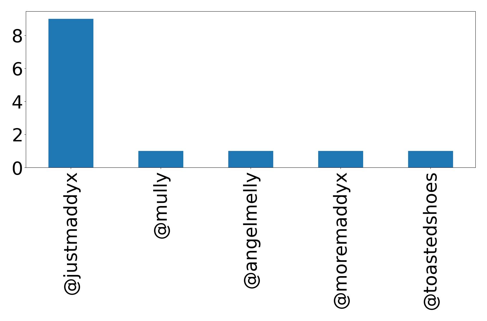 Top mention