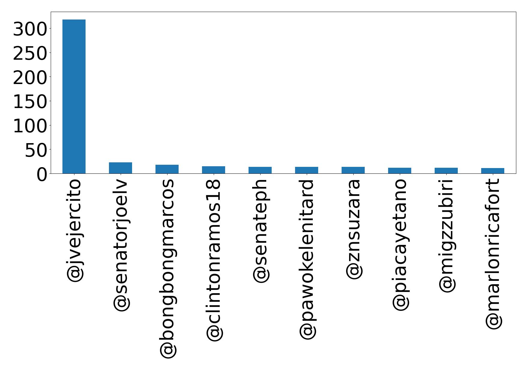 Top mentions