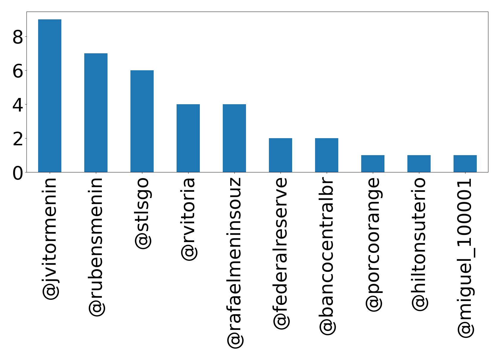 Top mentions