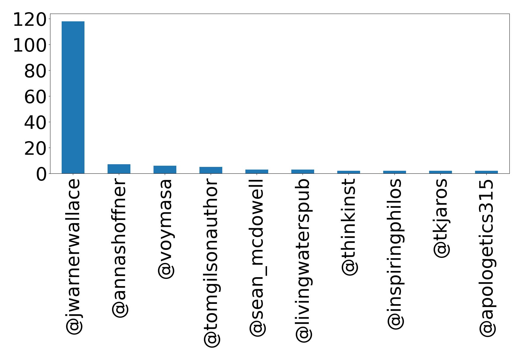 Top mentions