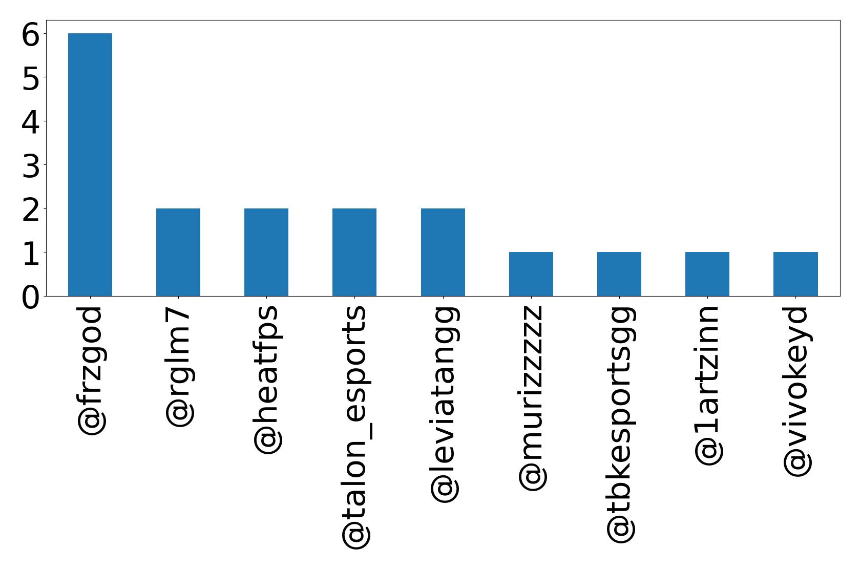 Top mentions