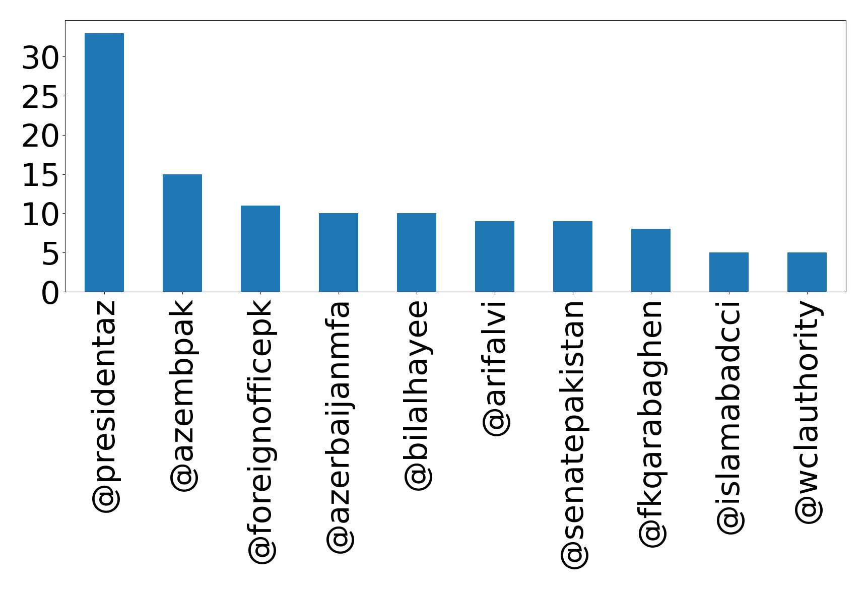 Top mentions
