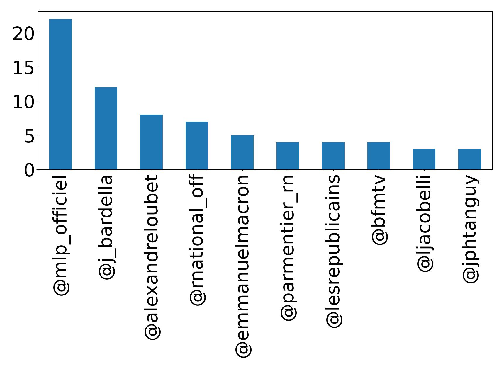 Top mentions