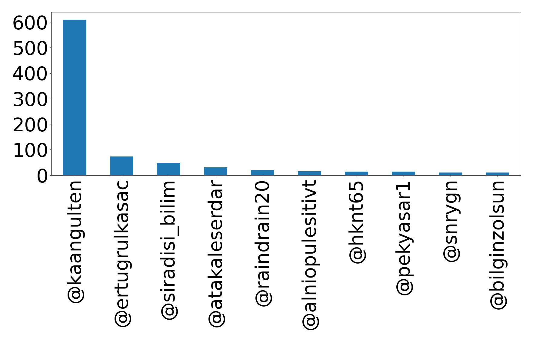 Top mention
