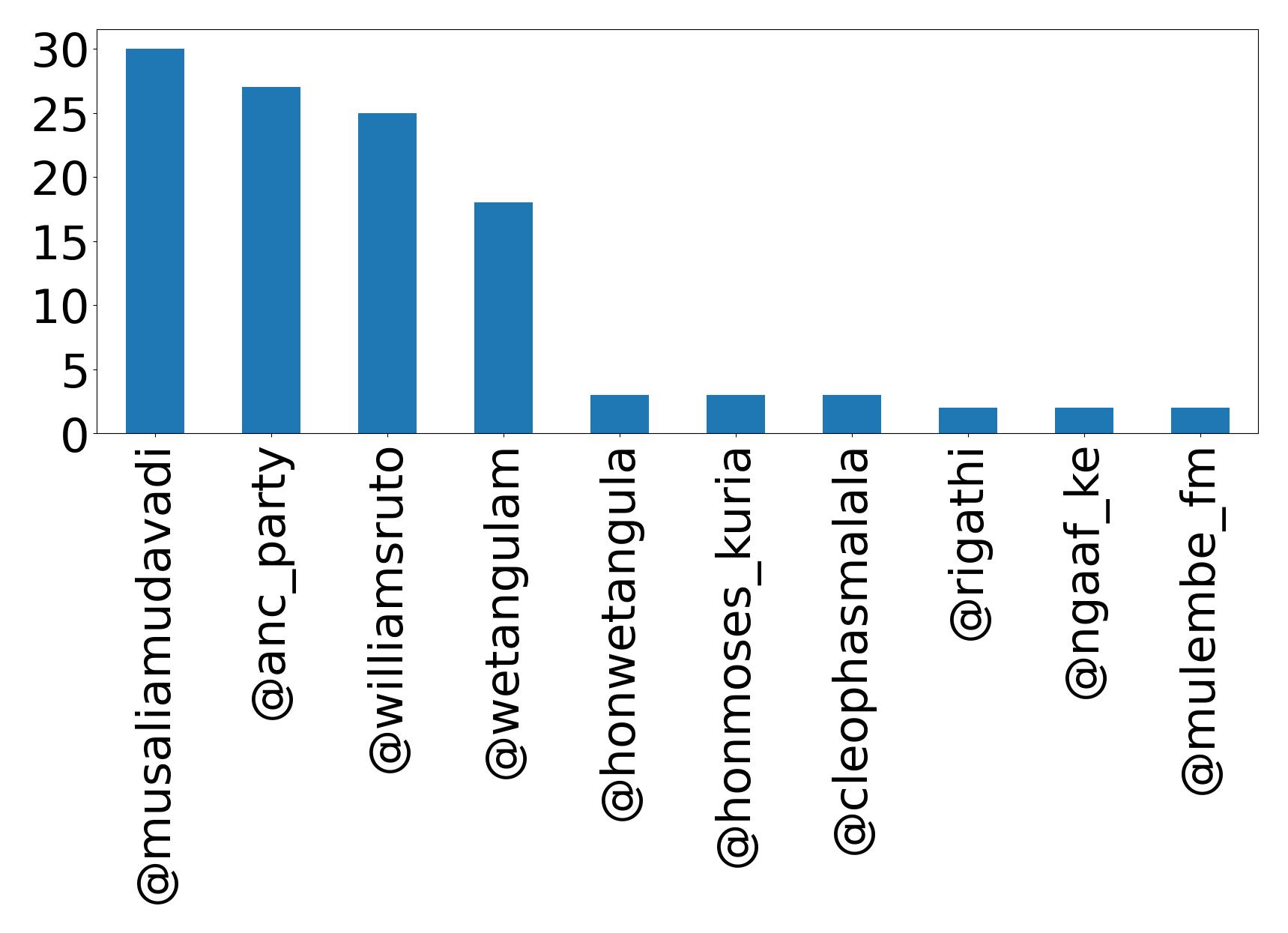 トップメンション